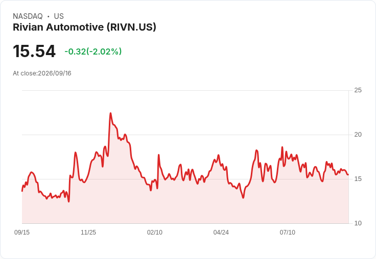 Rivian R2生產目標恐難達成!Citi研究警告面臨挑戰