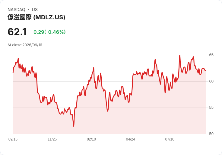 2027年全球重啟!Mondelez大膽計畫全面升級經典Oreo品牌