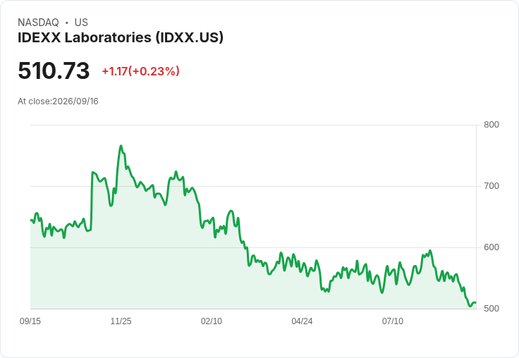 IDEX Laboratories 併購 CoVetAI,推動獸醫行業的人工智慧革新!