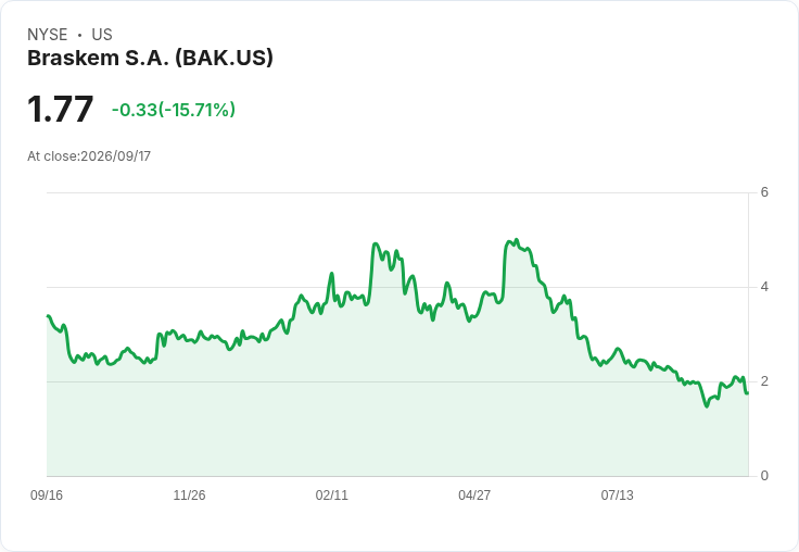 巴西石化巨頭Braskem遭UBS下調評級，股價暴跌15.2％！未來前景堪憂