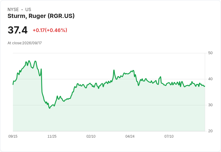 競爭保護！FTC禁止Beretta在Sturm Ruger董事會任命