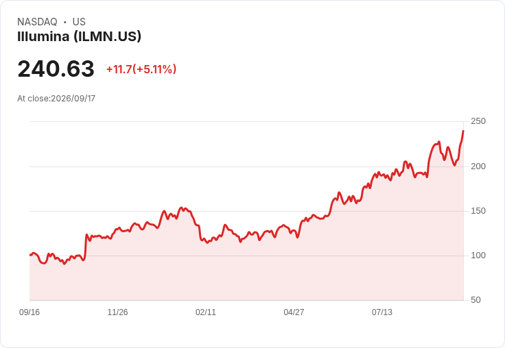 【21:57 即時新聞】Illumina(ILMN) 急漲逾5％：KD、MACD轉強帶動股價續攻