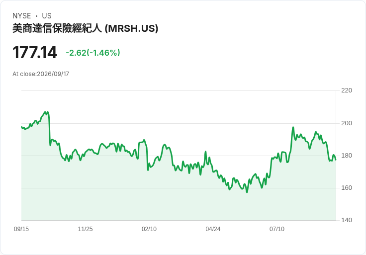 馬什與麥克倫宣佈每股$0.99的季度股息，投資者期待回報