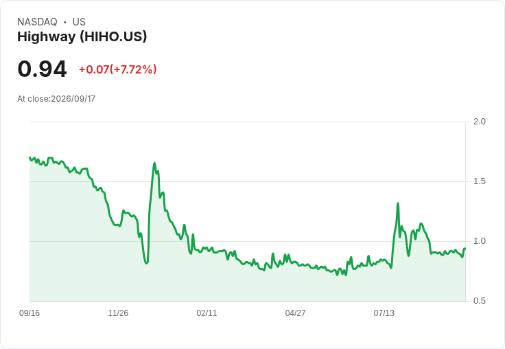 高速控股獲得納斯達克第二次180天延長,力求滿足最低報價要求!