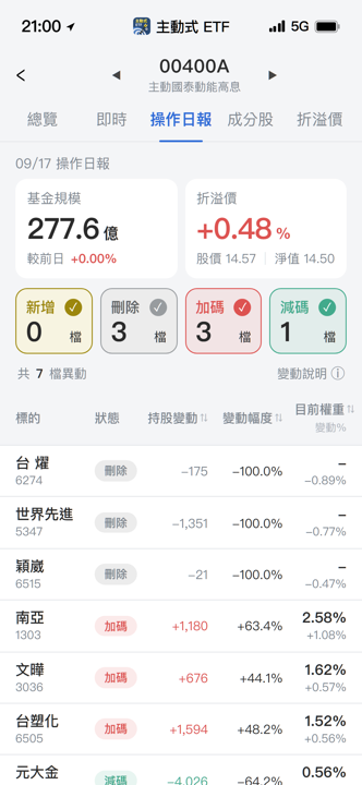 【00400A】09/17 操作日報|經理人出清半導體轉進塑化