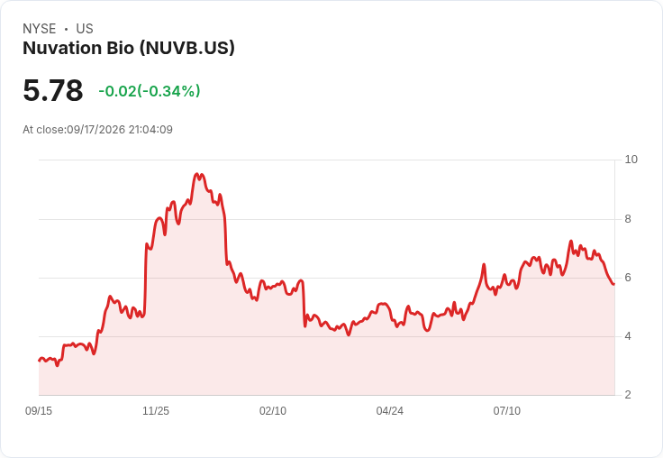 Nuvation Bio股票因Ibtrozi標籤更新而飆升,FDA批准新療法
