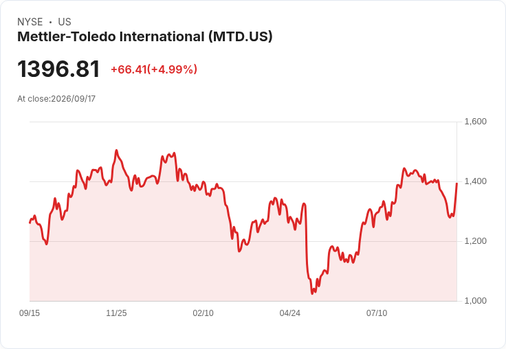 【02:42 即時新聞】Mettler-Toledo International(MTD) 盤中勁揚逾5% KDJ、MACD低檔反彈帶動技術性回升
