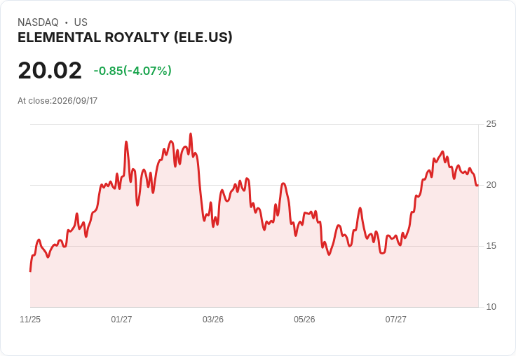 Elemental Altus Royalties 宣佈每股 $0.03 股息，穩定回報持續吸引投資者！