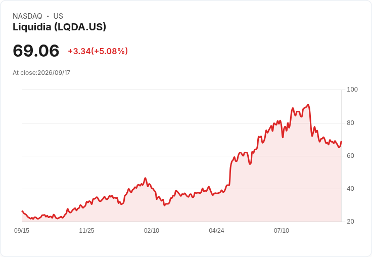 【00:28 即時新聞】Liquidia(LQDA) 盤中勁揚逾5％ 短線脫離超賣、反彈力道增溫