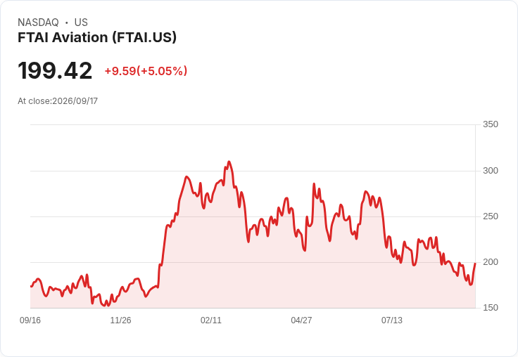【21:44 即時新聞】FTAI Aviation(FTAI) 大漲逾5%/500M美元庫藏股計畫激勵買盤