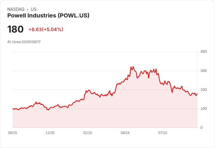 【01:33 即時新聞】Powell Industries(POWL) 盤中勁揚逾5％ 技術面脫離超賣區、短線反彈力道升溫