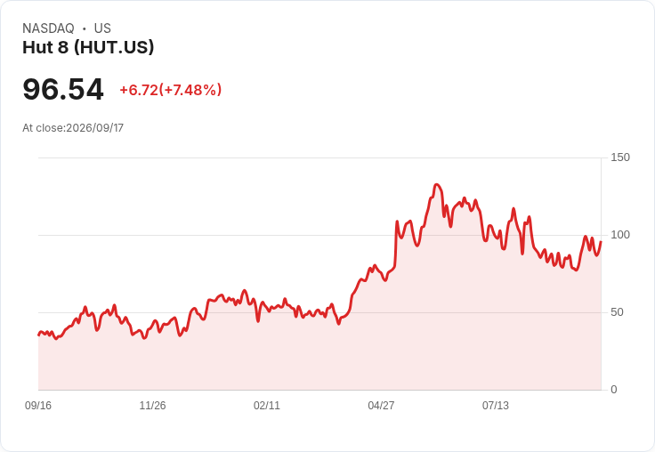 【21:30 即時新聞】Hut 8（HUT）急漲7.37％ 逆勢補漲抗衡加密監管疑慮