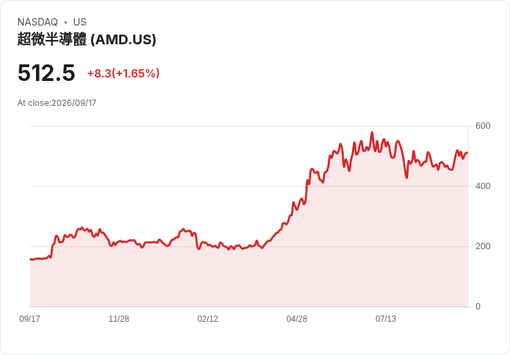 Nebius股價因計算服務漲價而激增近9%!AI雲端市場再掀波瀾