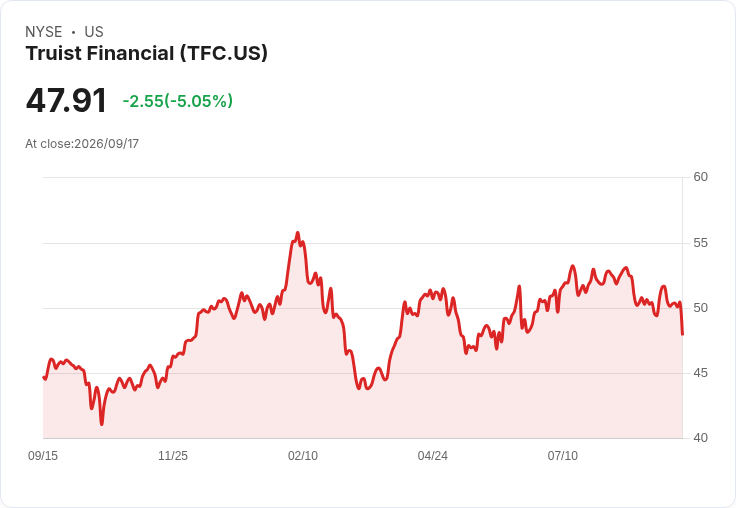 【03:18 即時新聞】Truist Financial(TFC) 重挫逾5%/美銀營收警訊拖累銀行股、量化評級僅列 Hold