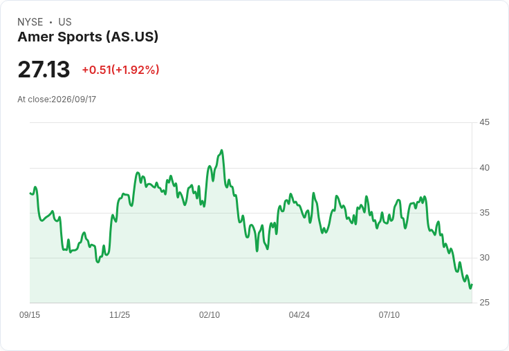 美國運動品牌Amer Sports上調Q3預測,長期財務演算法大幅成長!