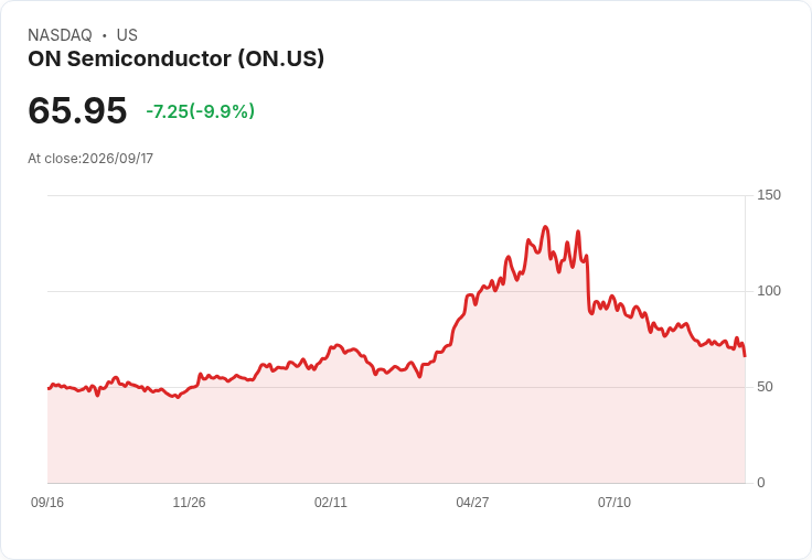 【03:11 即時新聞】ON Semiconductor 股價重挫10％／跌破短中期均線 技術面轉弱