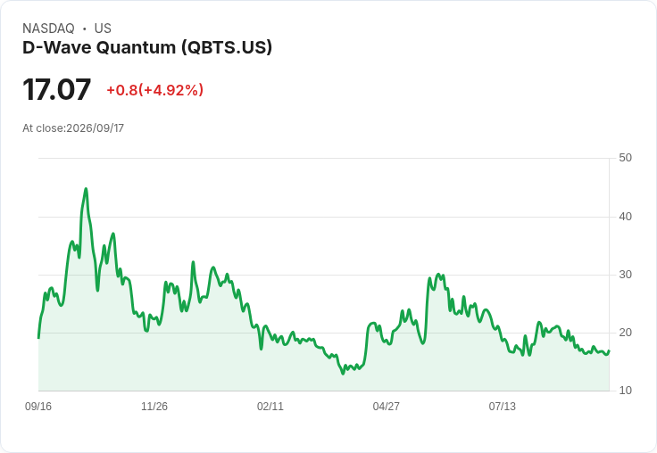 【21:41 即時新聞】D-Wave Quantum(QBTS) 盤中飆漲逾5％：短線止跌反彈、技術指標負面鈍化