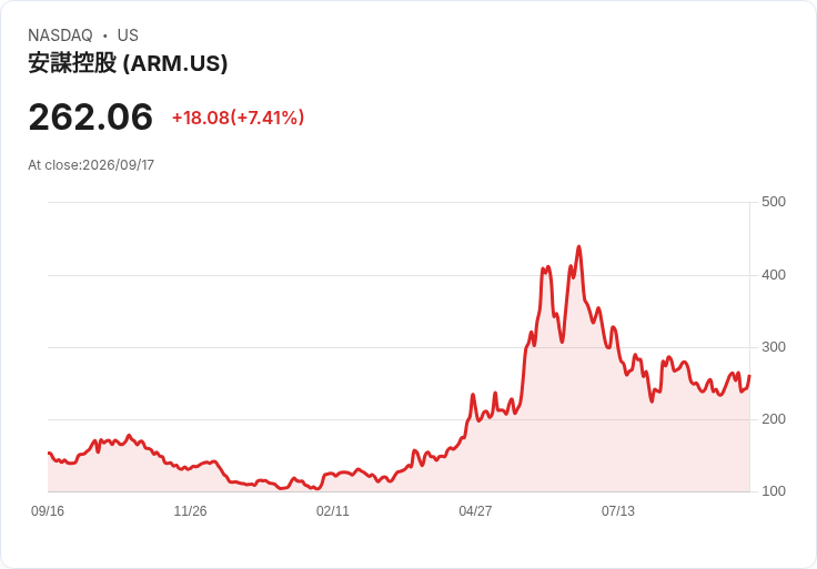 【21:30 即時新聞】Arm(ARM)勁揚約7％，AI晶片 AGI CPU 展望與產能信心強化激勵股價
