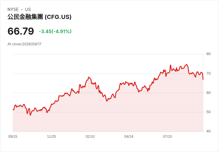 【03:05 即時新聞】Citizens Financial Group(CFG) 股價急跌逾5％／受銀行股盤壓影響但量化評級仍為強力買進