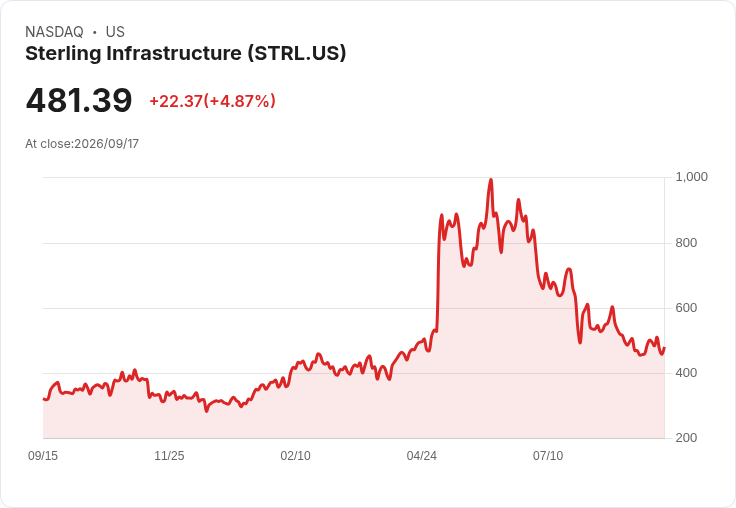 【01:53 即時新聞】Sterling Infrastructure(STRL) 盤中勁揚逾5% 技術指標轉強帶動買氣回流