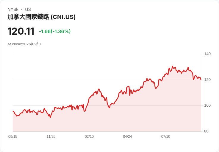 加國鐵路與美國客運公司達成協議 終結十年糾紛