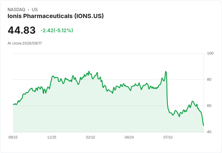 【03:11 即時新聞】Ionis Pharmaceuticals(IONS) 重挫逾5% / 與 Novartis 共同開發藥物連遭試驗挫敗承壓