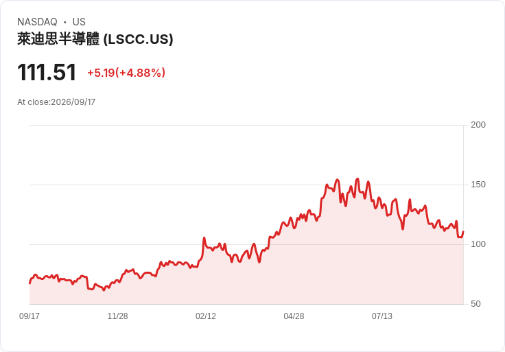 【21:50 即時新聞】Lattice Semiconductor(LSCC) 盤中勁揚逾5％ 技術指標轉強帶動買盤回流