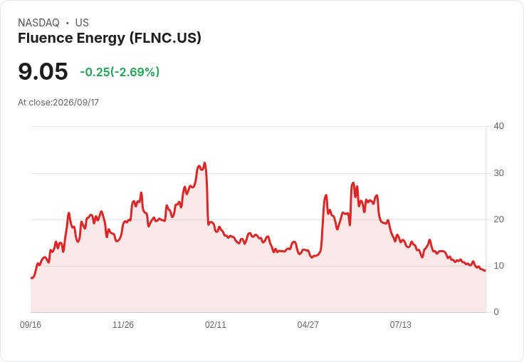 Fluence Energy 因美國供應鏈問題下調全年指引 股價暴跌近19％