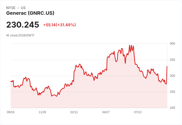 【21:30 即時新聞】Generac(GNRC) 暴漲逾13%:與 Amazon 簽訂最高 80 億美元供應與認股權證合作案挹注AI題材