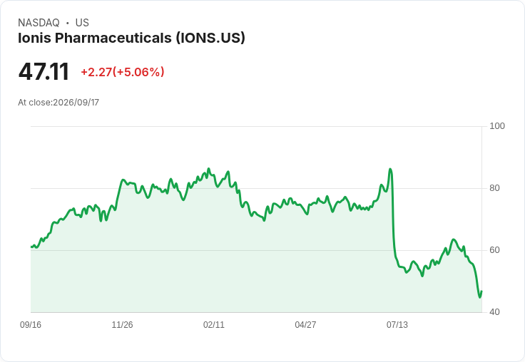 【21:30 即時新聞】Ionis Pharmaceuticals(IONS)股價勁揚逾5%/與Novartis心臟病藥物試驗失利題材受關注