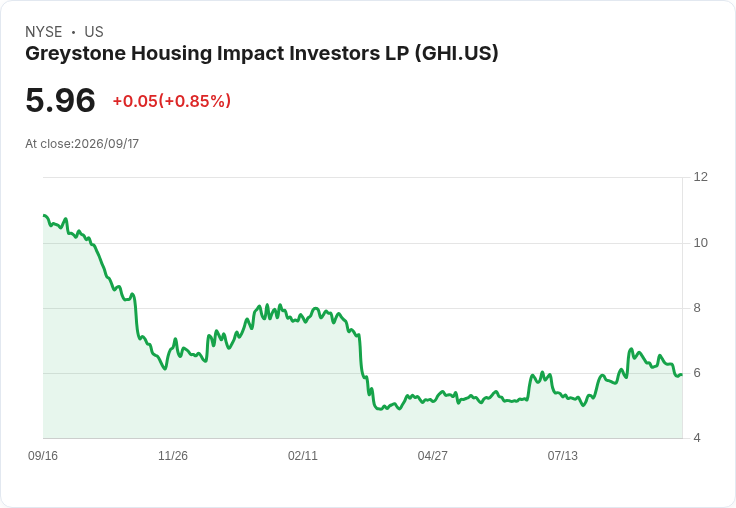 Greystone Housing Impact 宣佈每股$0.14股息，回報率高達9.4％！