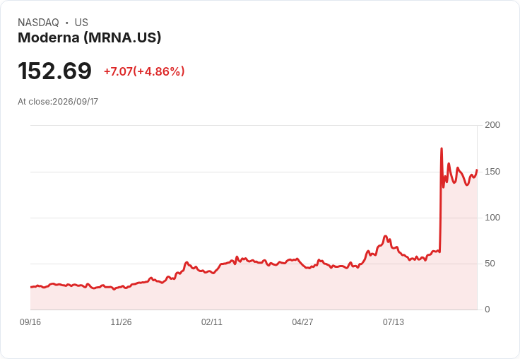 【21:30 即時新聞】Moderna(MRNA) 股價急漲逾5％／被列為長期題材股 估值受利率影響加劇