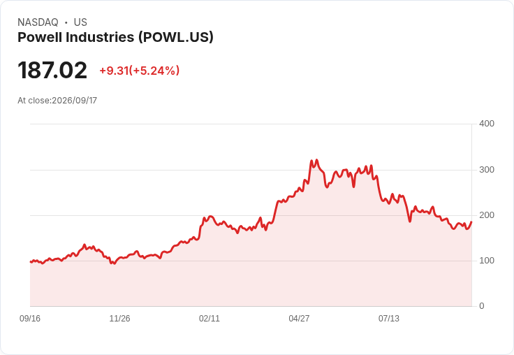 【21:30 即時新聞】Powell Industries(POWL) 盤中勁揚逾6％：年線支撐下技術面止跌反彈