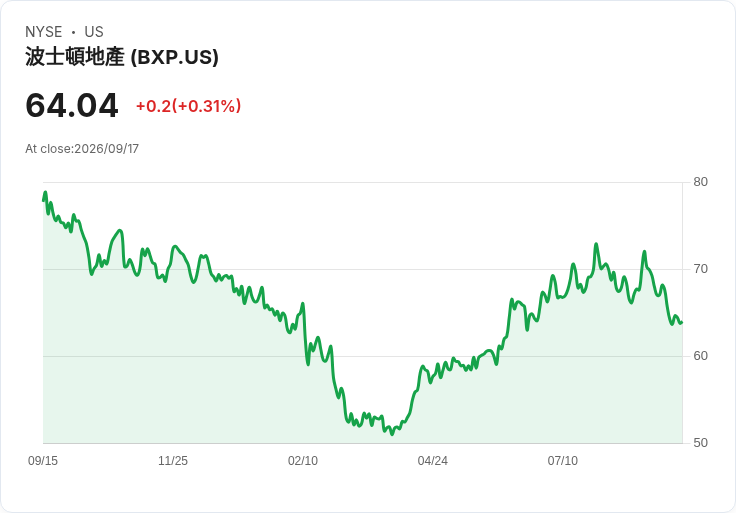 BXP 宣佈每股$0.70 股息，持平於前期，引發投資者關注！