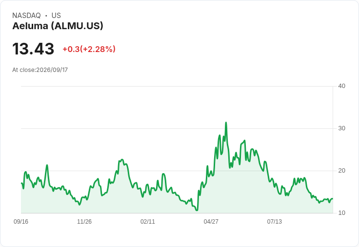 Aeluma計畫獲得高達3000萬美元CHIPS資金，並預告2027年將投入1000萬至1200萬美元的資本支出