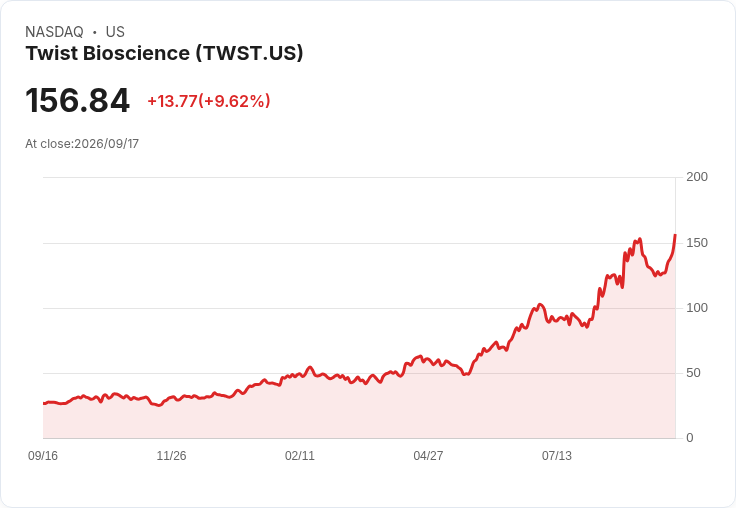 【21:53 即時新聞】Twist Bioscience(TWST) 飆漲逾10% 與 Lilly TuneLab 合作提供抗體數據服務激勵股價
