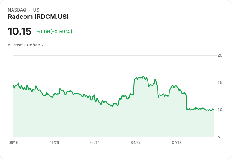 RADCOM宣佈2000萬美元股票回購計畫 股價預售上漲6％