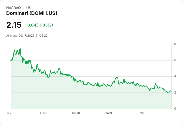Dominari 宣佈啟動 500 萬美元股份回購計畫，引發市場關注！