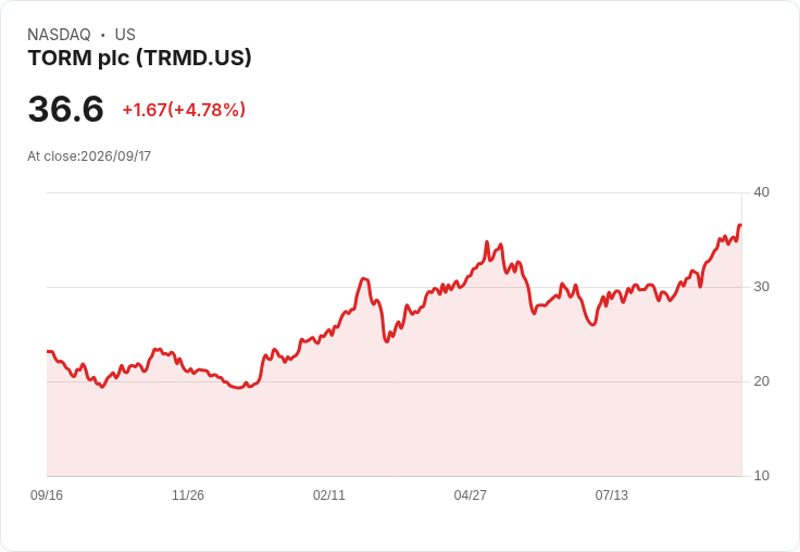 TORM 宣佈 Oaktree 完成 900 萬股次級公開發行，持股比例仍超過11％