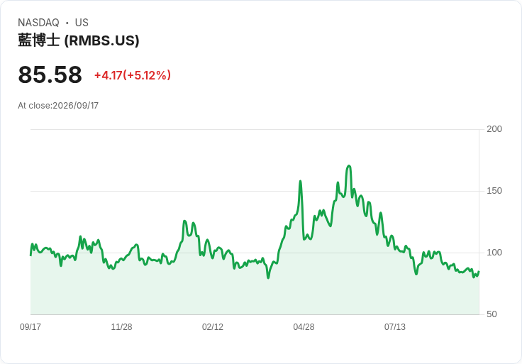 【21:44 即時新聞】Rambus(RMBS) 大漲 5.12% /技術面短線反彈訊號浮現