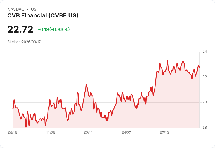 CVB金融宣佈每股$0.20的季度股息,持續穩定回報投資者!