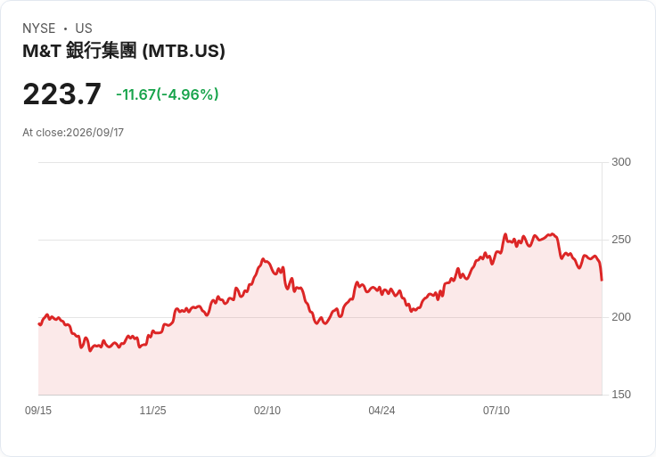【03:19 即時新聞】M&T Bank(MTB) 跌逾5%/銀行族群受拖累 雖獲量化評等強力買進