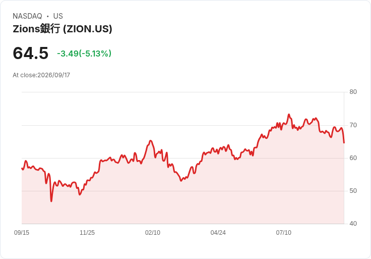 【03:18 即時新聞】Zions Bancorporation (ZION) 重挫逾5％／銀行股承壓且量化評等僅為Hold
