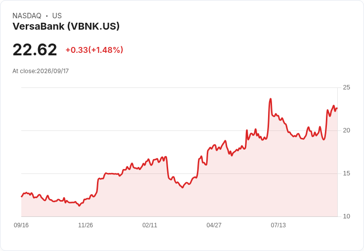 VersaBank 股東壓倒性透過重組計畫，預示美加市場新機遇！
