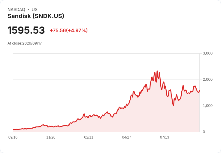 【21:32 即時新聞】Sandisk Corporation (SNDK) 大漲5%:估值優勢與AI題材激勵買盤