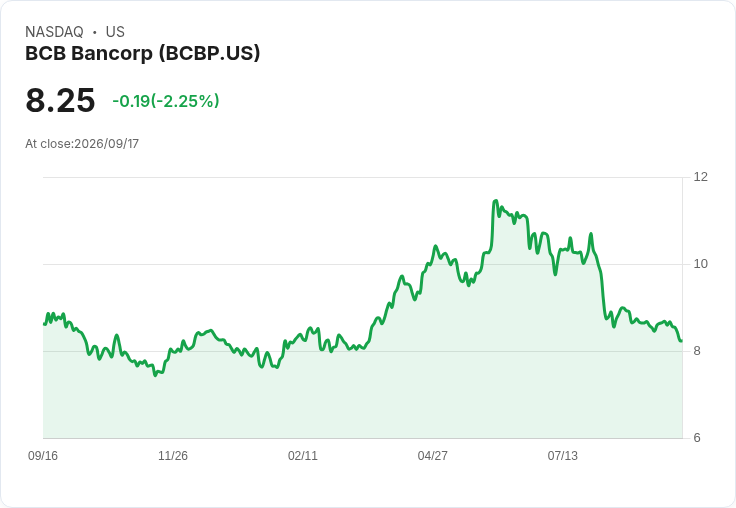 BCB Bancorp 公開發行 8530 萬美元普通股，市場反應冷淡