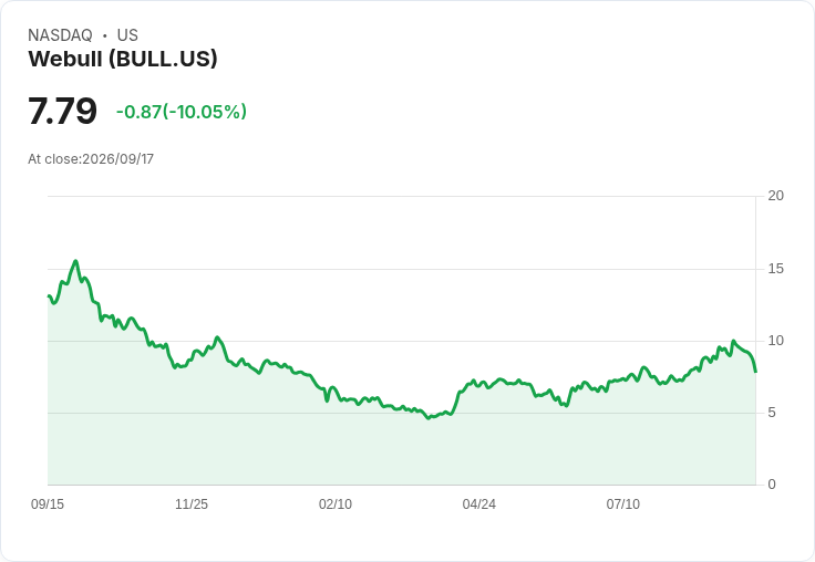 【02:54 即時新聞】Webull(BULL) 盤中重挫逾10％ 技術指標轉弱引發短線賣壓