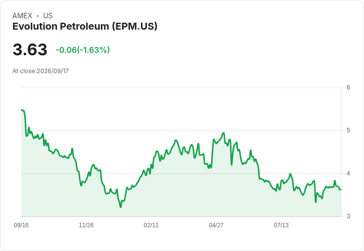 震撼！Evolution Petroleum公佈2027財年4M-$6M資本支出計畫，維持每季$0.12股息