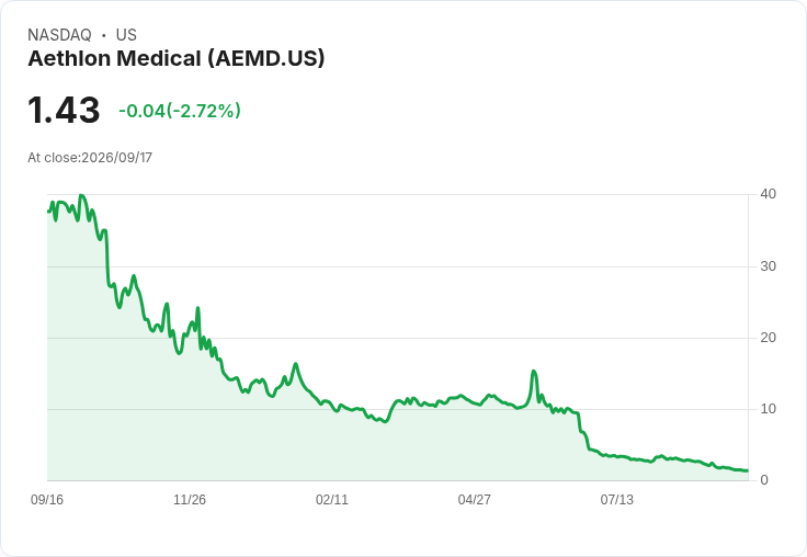 Aethlon醫療與North Immunology達成全股票合併協議 股價狂飆346%!