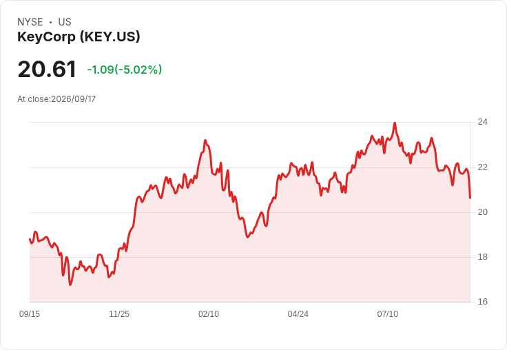 【03:19 即時新聞】KeyCorp(KEY) 跌逾5%/美銀警示壓抑銀行股表現、量化評級僅「Hold」